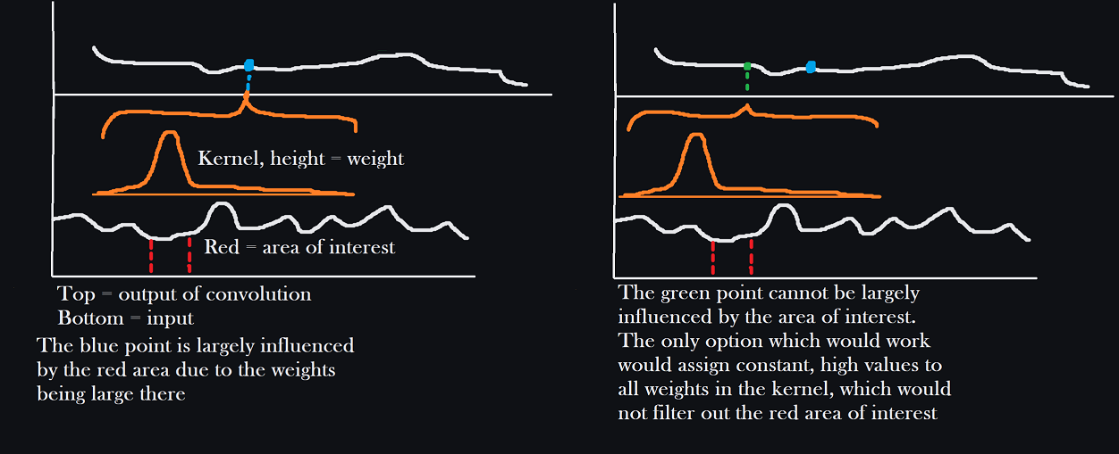 Convolution downsides