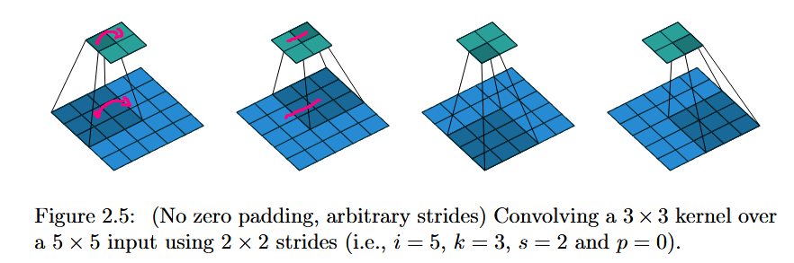 Transposed convolution example